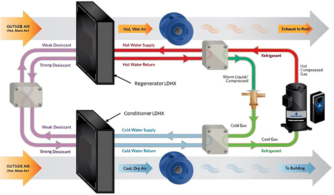 Devap air sales conditioner