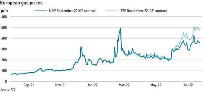 European gas prices