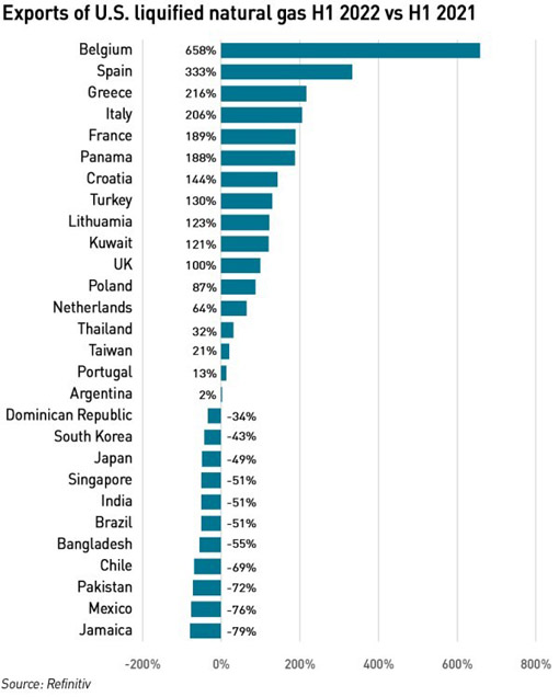 US LNG imports H1 22 vs H1 21