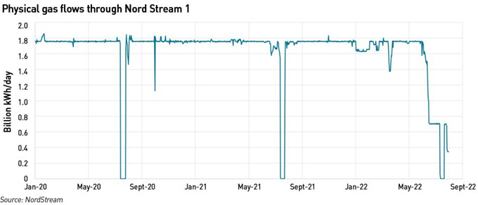 Nord Stream 1 flows