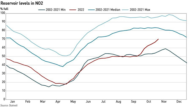 NO2 reservoir levels