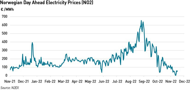 NO2 electricity prices