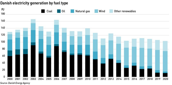 Danish electricity generation mix