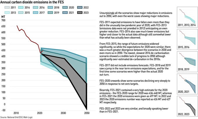 FES emission history