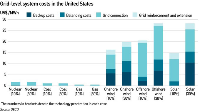 grid costs for renewables vs conventional generation