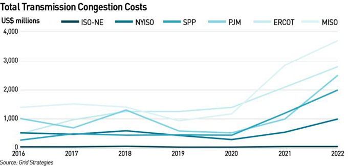 us congestion costs