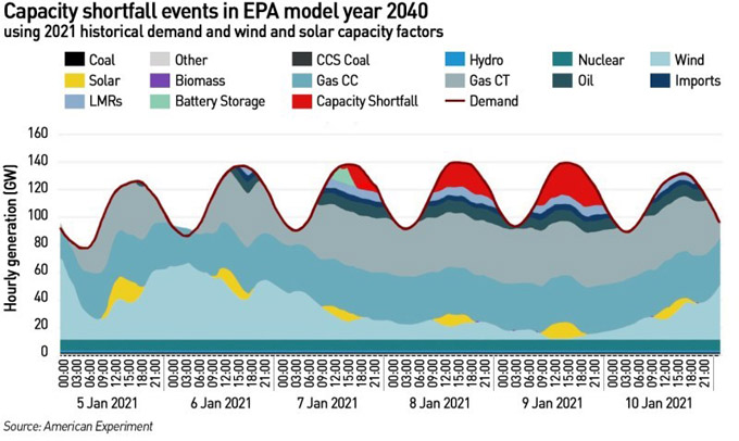 US modelled capacity shortfalls