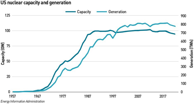 US nuclear capacity and generation