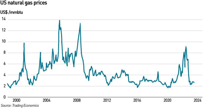 US long term natural gas prices