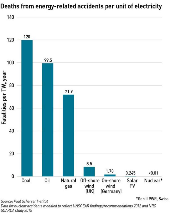 energy deaths