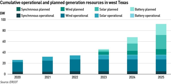 Electricity generation in Texas