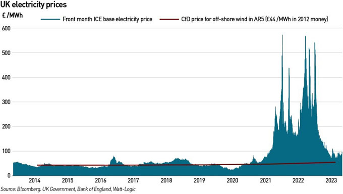 UK electricity prices 10Y 