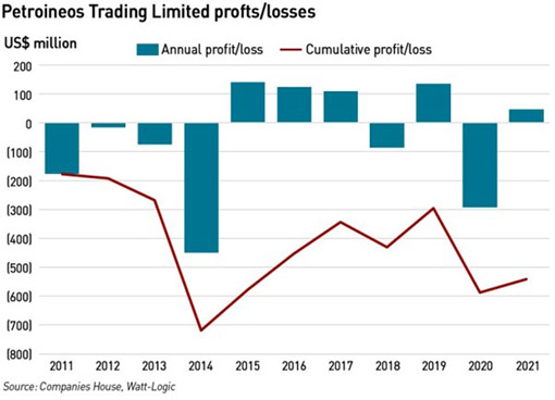 petroineos profit / loss