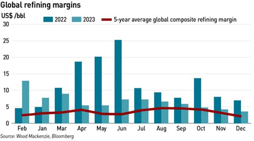 refining margins 