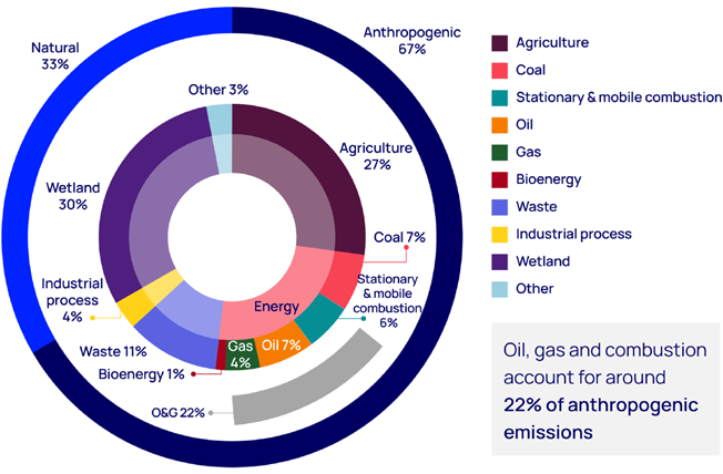 Methane emissions by source