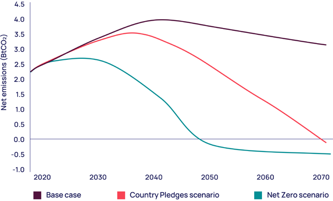 India’s energy sector net CO2 emissions pathways