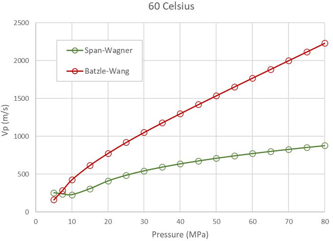 Elastic Properties