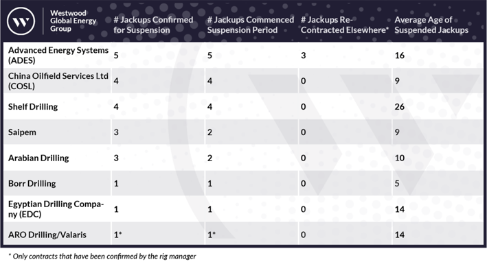 Saudi Aramco Jackup Suspensions Overview