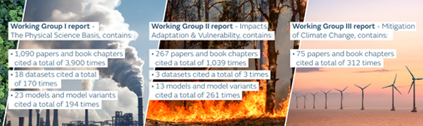 Working Group I report - The Physical Science Basis, contains:- 1,090 papers and book chapters cited a total of 3,900 times- 18 datasets cited a total of 170 times- 23 models and model variants cited a total of 194 timesWorking Group II report - Impacts Adaptation & Vulnerability, contains:- 267 papers and book chapters cited a total 1,039 times- 3 datasets cited a total of 3 times- 13 models and model variants cited a total of 261 timesWorking Group III report - Mitigation of Climate Change, contains:- 75 papers and book chapters cited a total of 312 times
