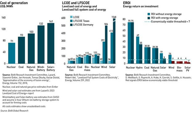 generation costs