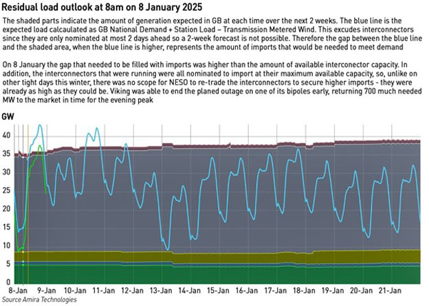 GB residual load 8 January 25