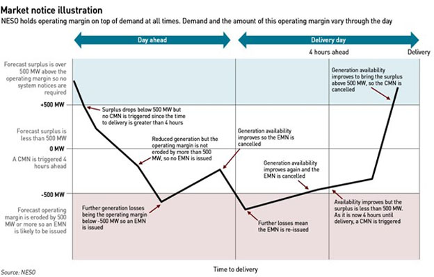 GB electricity market notices explained
