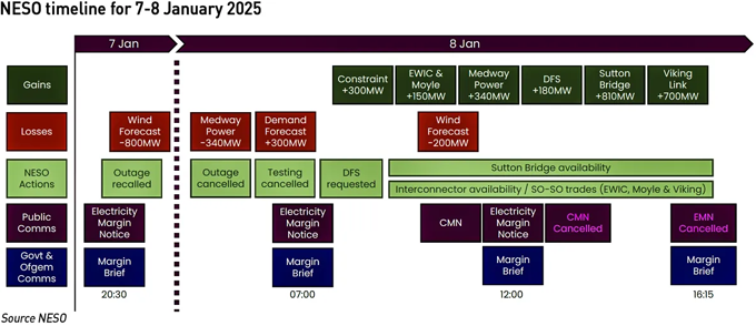 NESO timeline for blackout near miss 8 January 2025