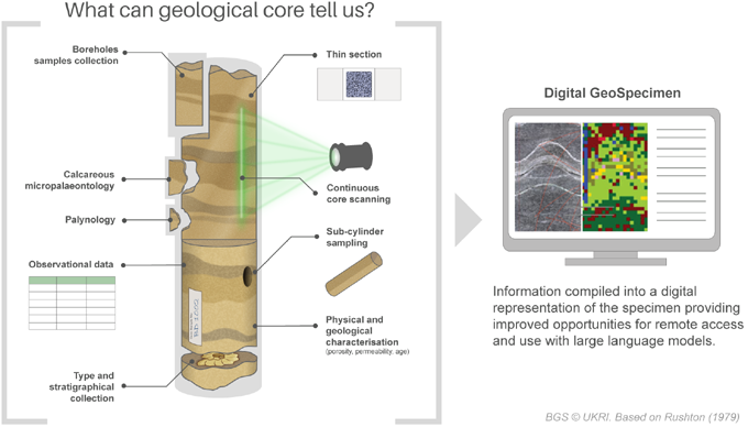 What can geological core tell us? BGS © UKRI. Based on Rushton (1979)