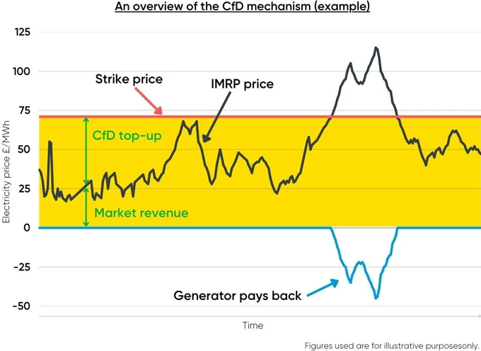 Figure 1 - How CfDs Work