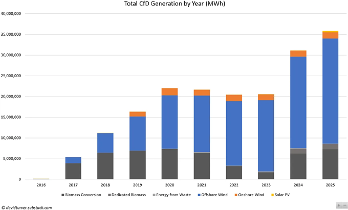 Figure 5 - CfD Generation by Technology and Year (MWh)