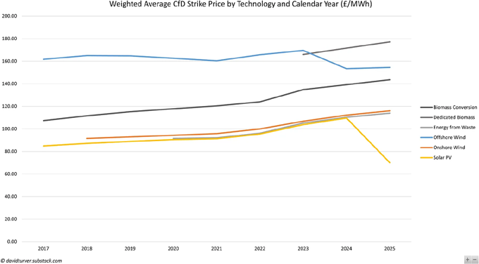 Figure 6 - Weighted Average Strike Price by Technology (£ per MWh)