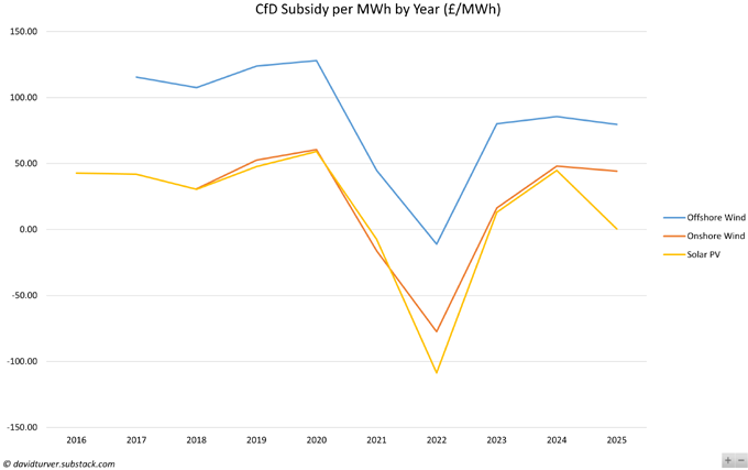 Figure 8 - CfD Subsidy by Year and Technology (£ per MWh)