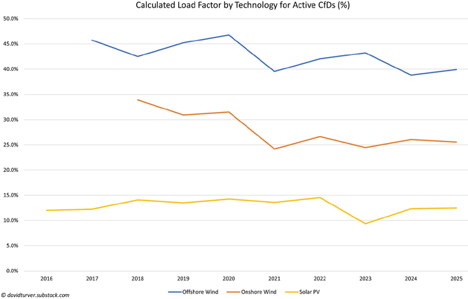 Figure 10 - Load Factor by Technology (%)