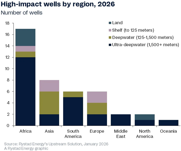 High-impact wells by region 2026