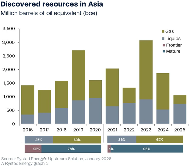 Discovered resources in Asia mboe