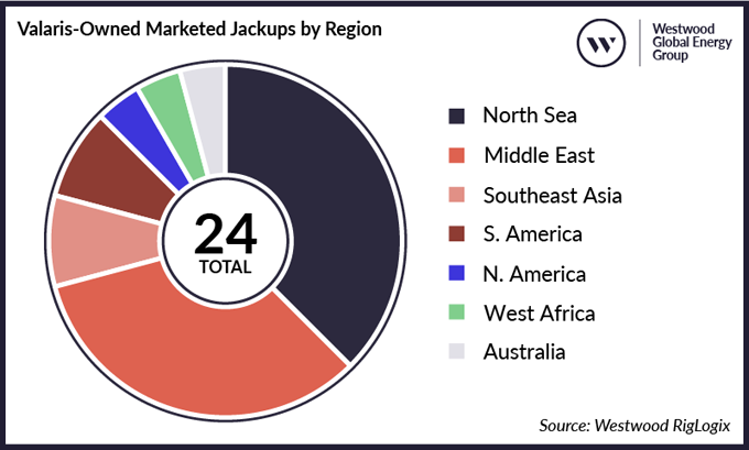 Valaris-Owned Marketed Jackups by Region