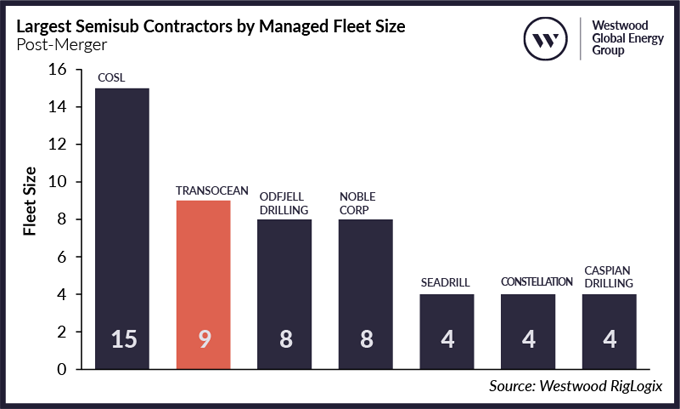 Largest Semisub Contractors by Managed Fleet Size
