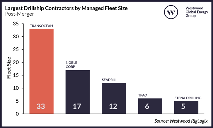 Largest Drillship Contractors by Managed Fleet Size