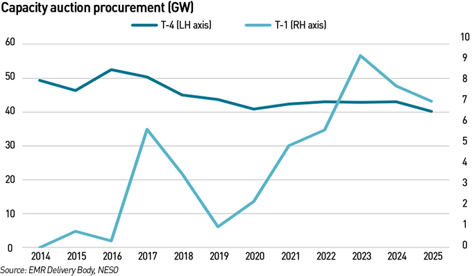 capacity market auction procurement mar 26