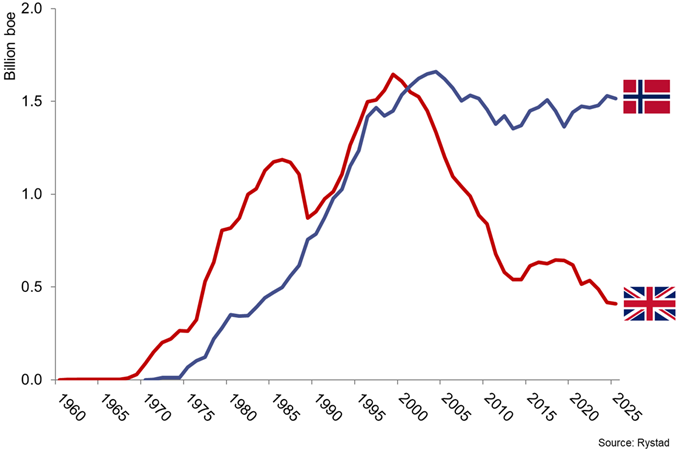 Graph comparing historic oil and gas production in the UK and Norway