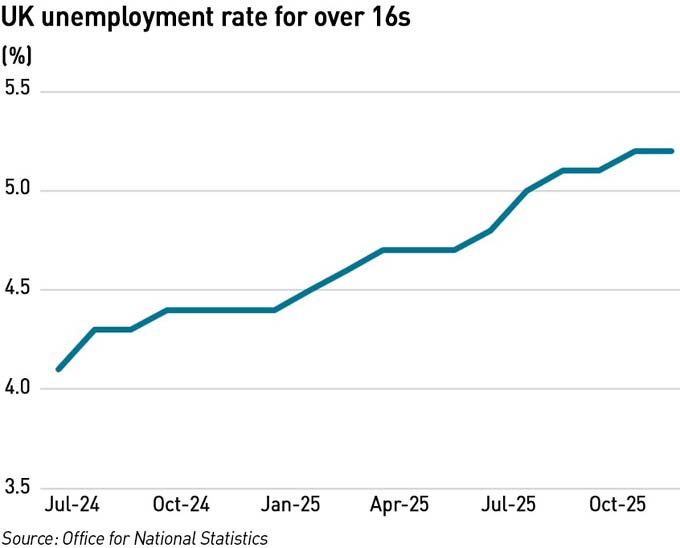 UK unemployment since the 2024 General Election apr 26