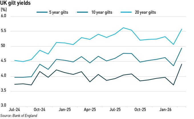 UK gilt yields since the 2024 General Election apr 26