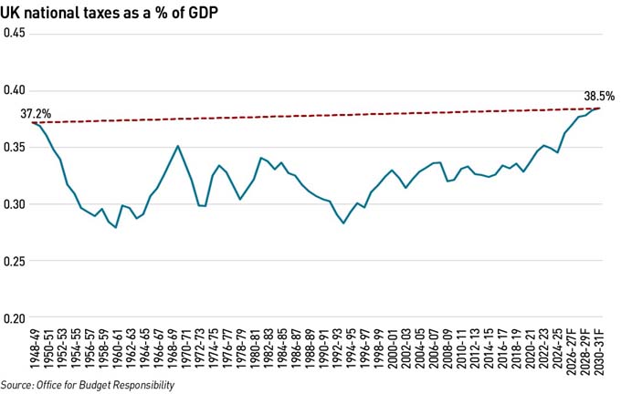 UK tax burden apr 26