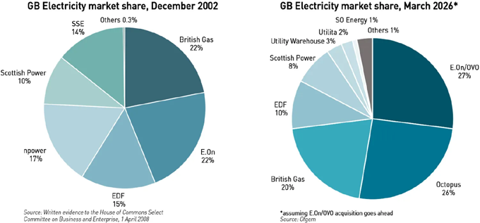 energy market consolidation